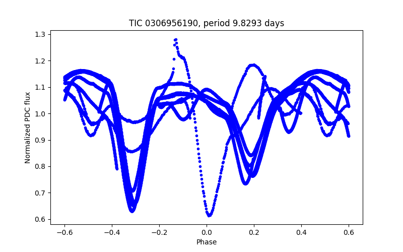 Phase plot