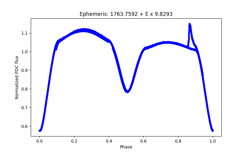 Phase plot