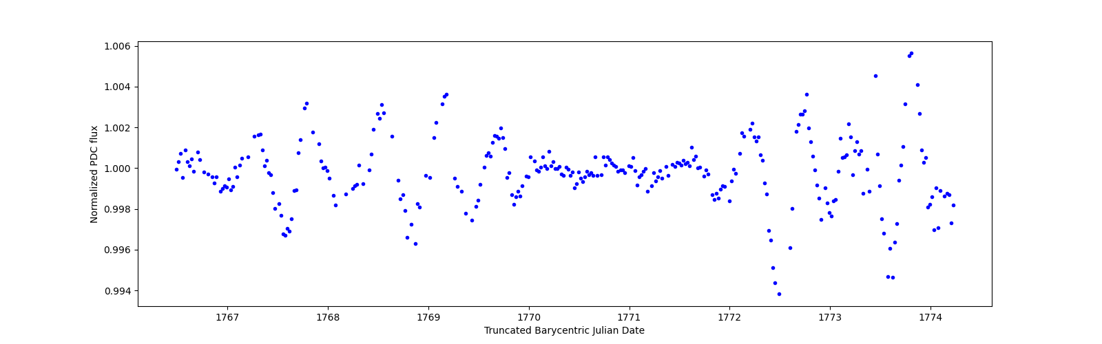 Zoomed-in timeseries plot