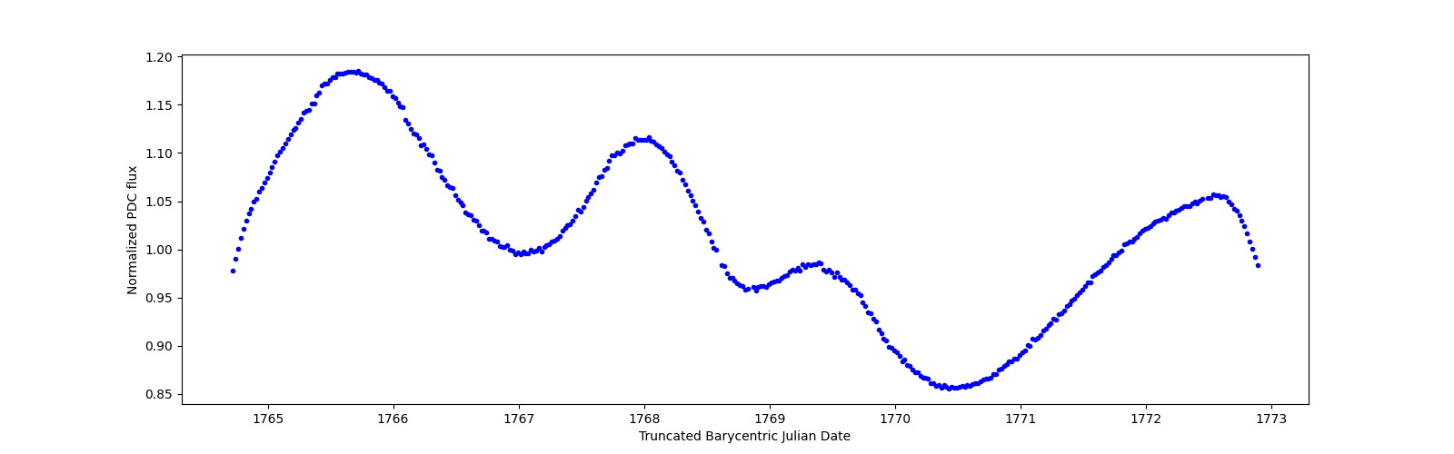 Zoomed-in timeseries plot
