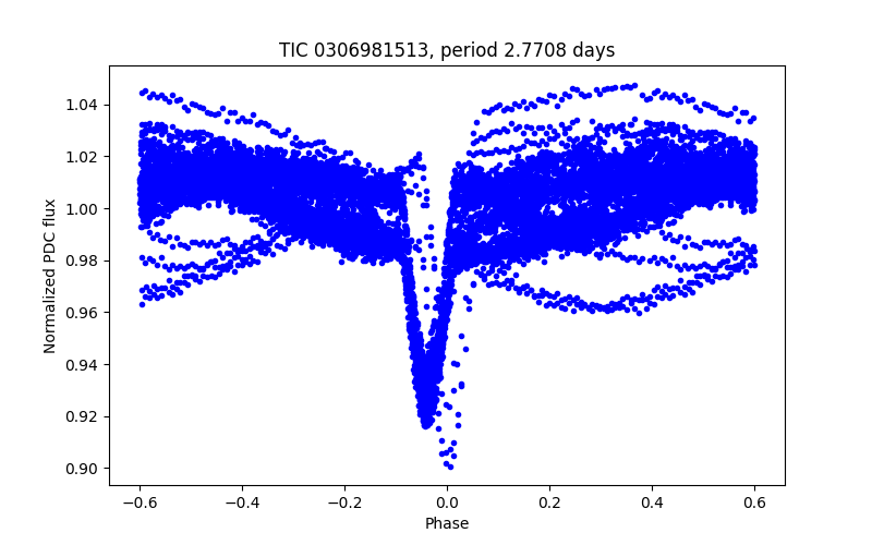 Phase plot