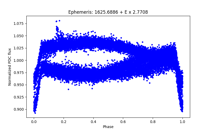 Phase plot