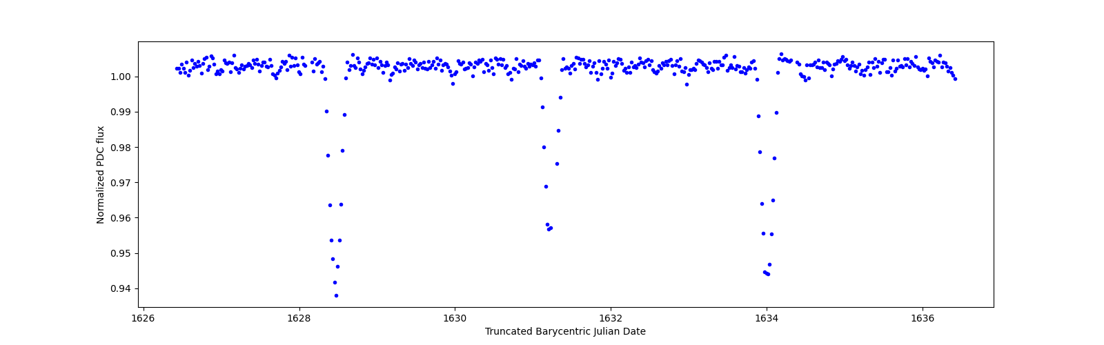 Zoomed-in timeseries plot