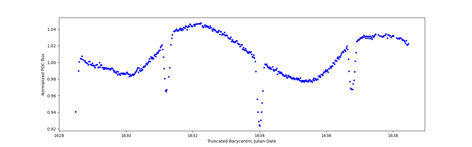 Zoomed-in timeseries plot