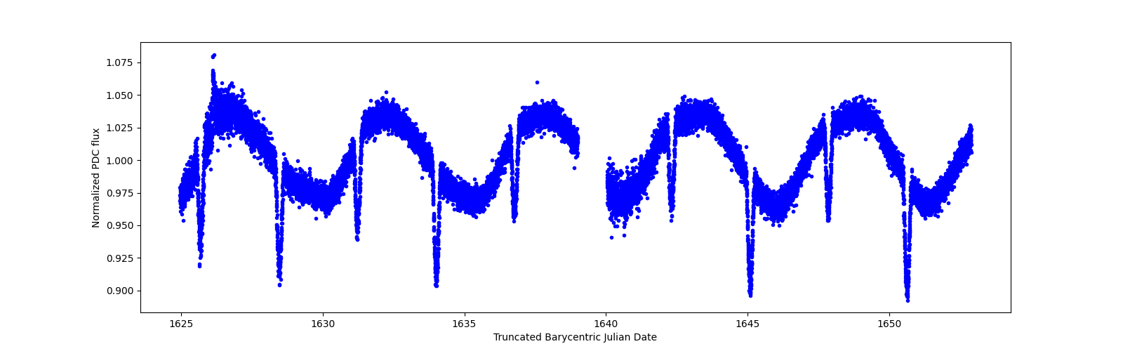 Timeseries plot