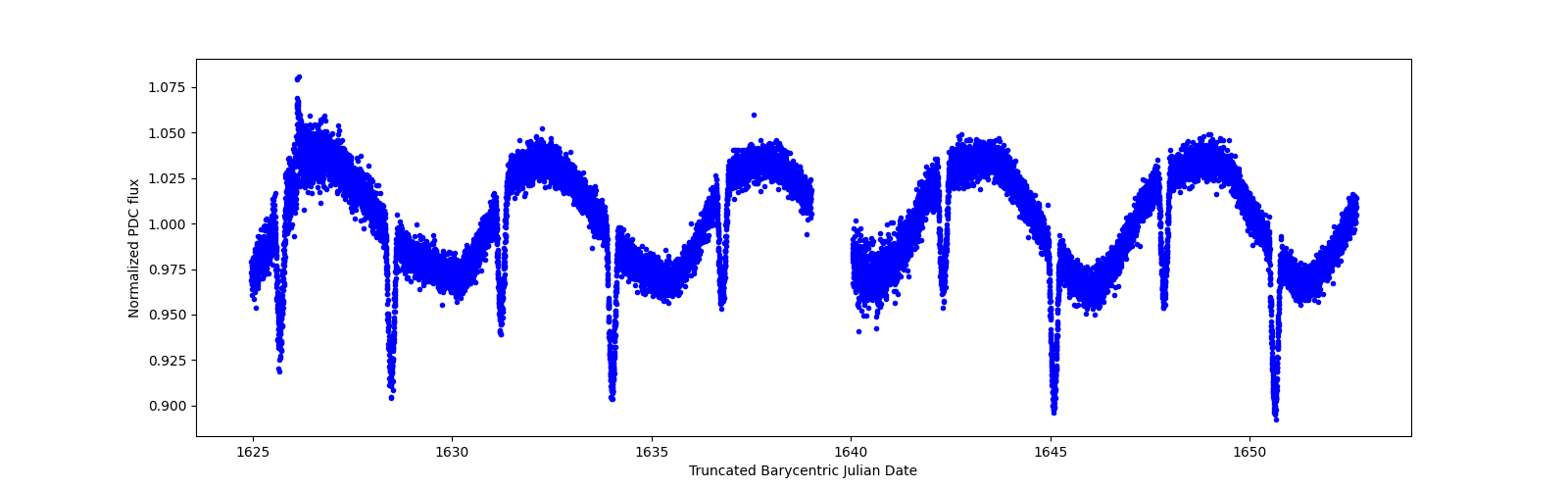 Zoomed-in timeseries plot