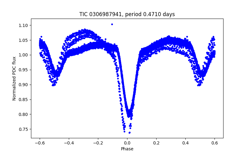 Phase plot