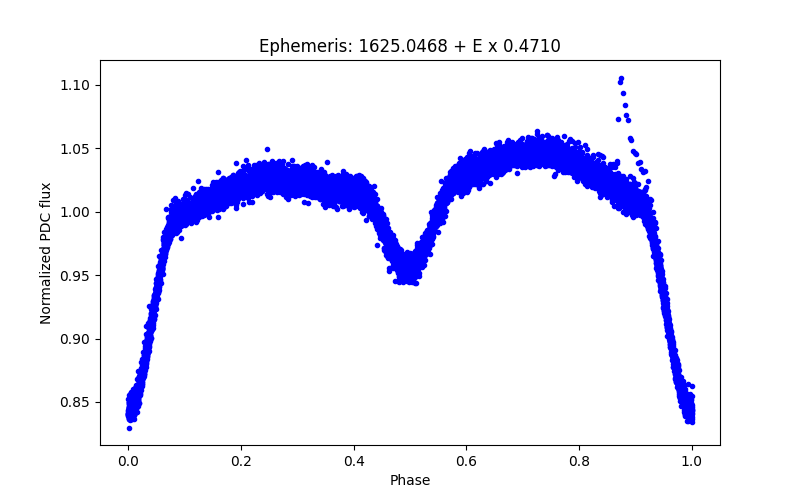 Phase plot