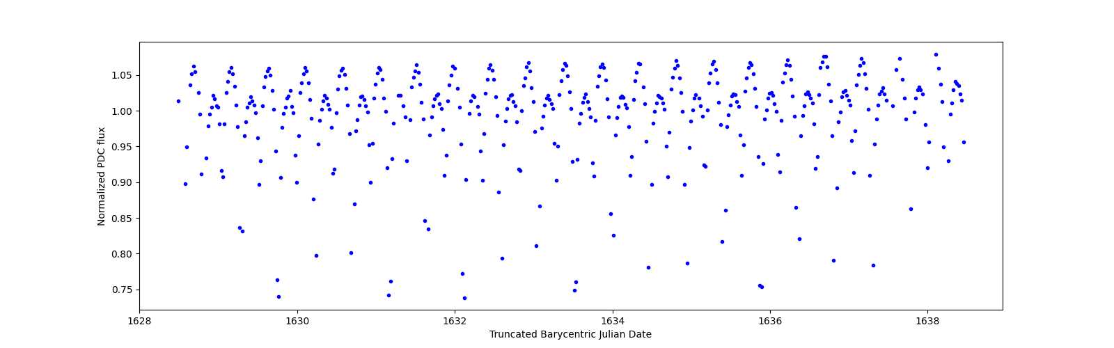Zoomed-in timeseries plot