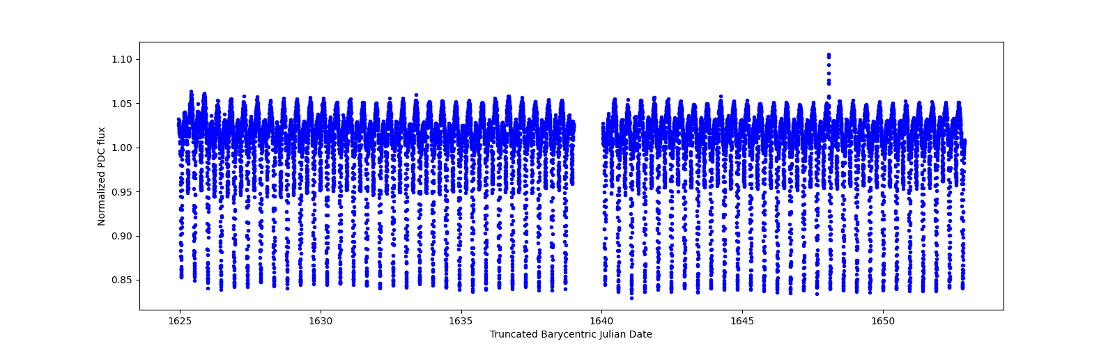 Timeseries plot