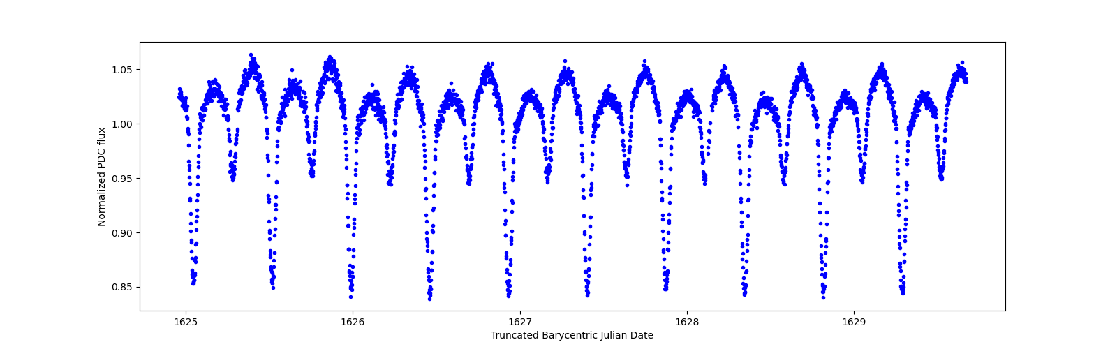 Zoomed-in timeseries plot