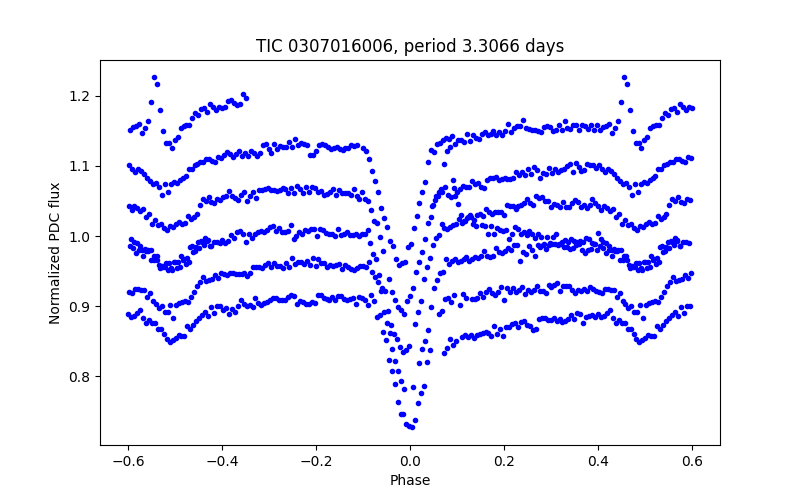 Phase plot