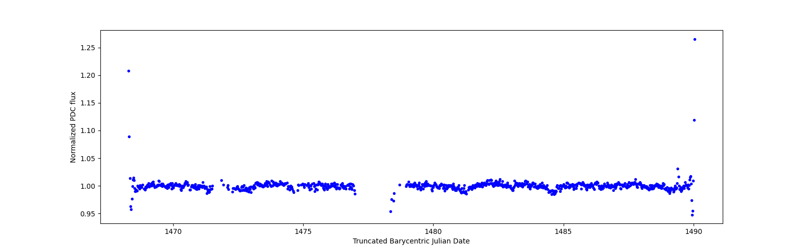 Timeseries plot