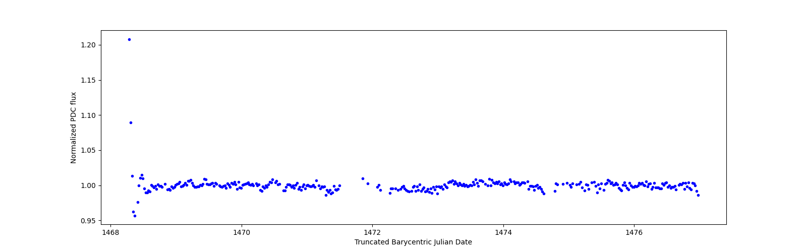 Zoomed-in timeseries plot