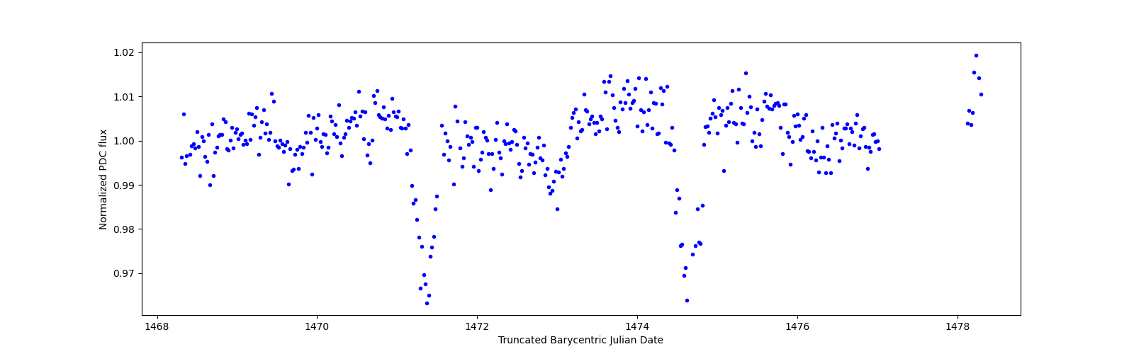 Zoomed-in timeseries plot