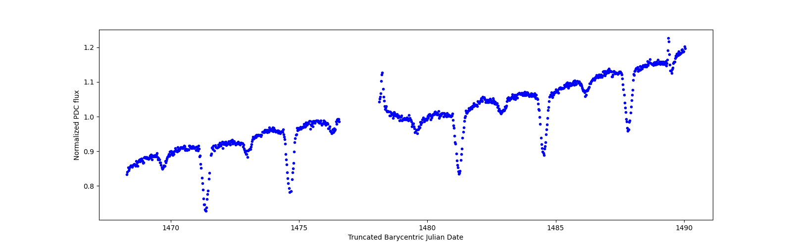 Timeseries plot