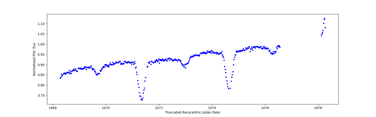 Zoomed-in timeseries plot
