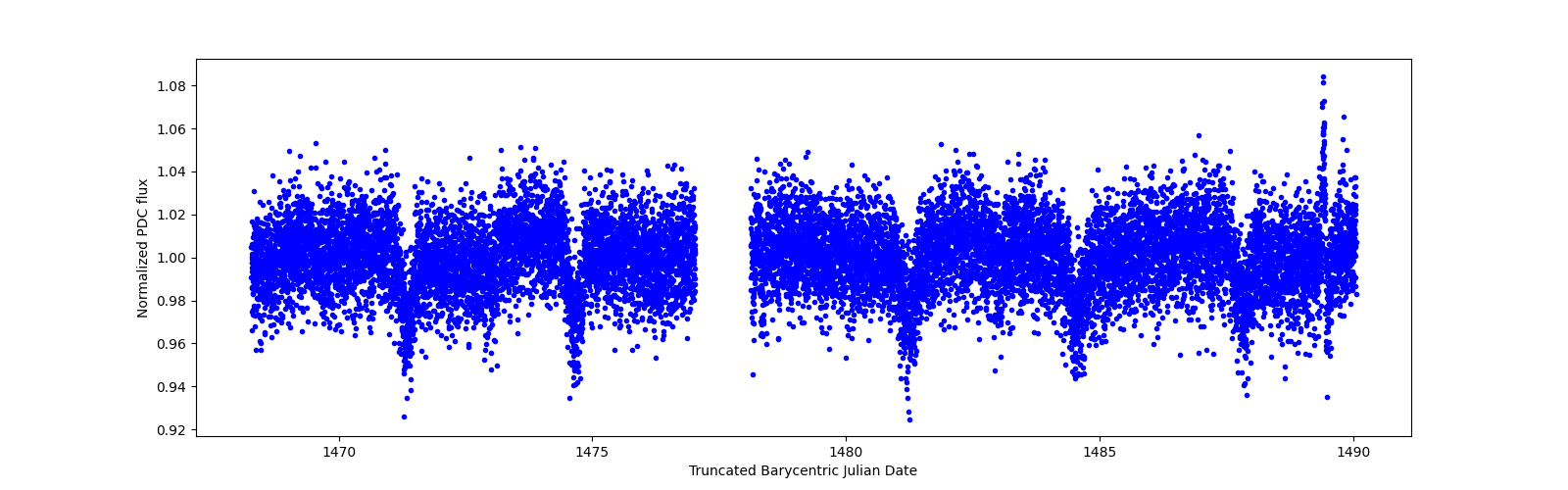 Timeseries plot