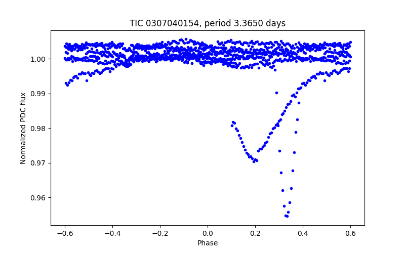 Phase plot