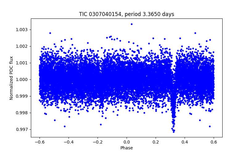 Phase plot