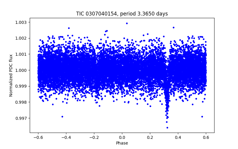 Phase plot