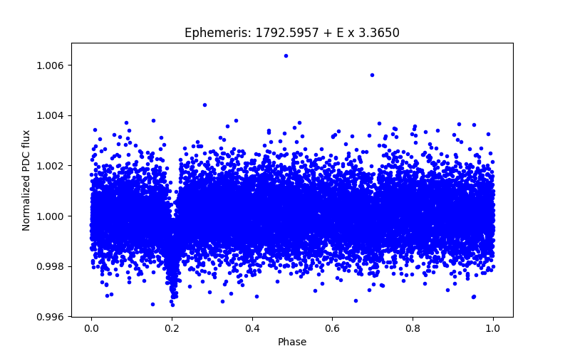 Phase plot