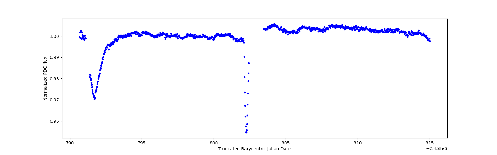 Timeseries plot