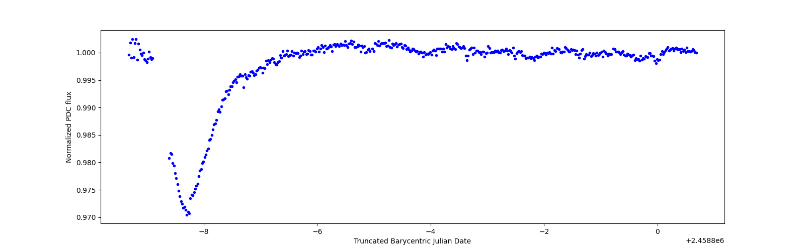 Zoomed-in timeseries plot