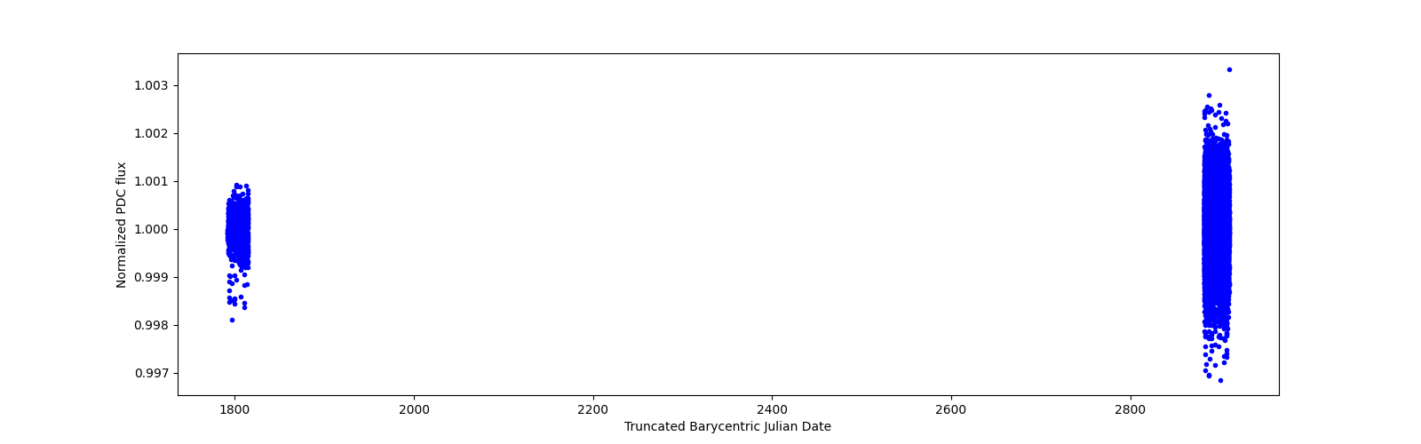 Timeseries plot