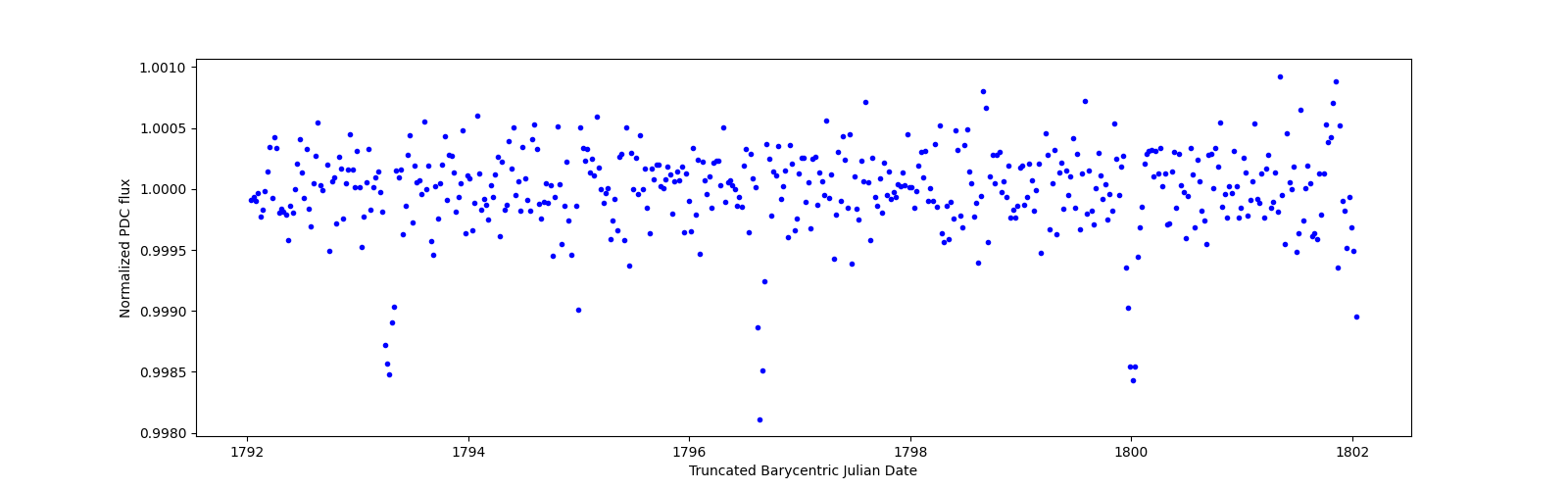 Zoomed-in timeseries plot