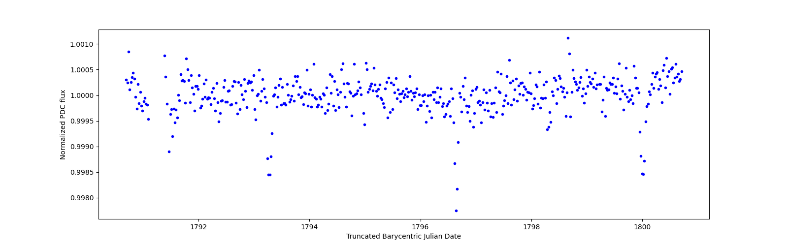 Zoomed-in timeseries plot