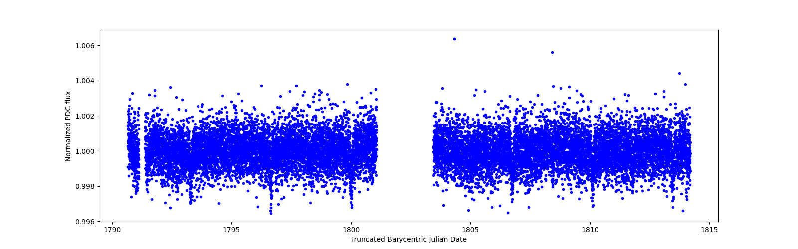 Timeseries plot