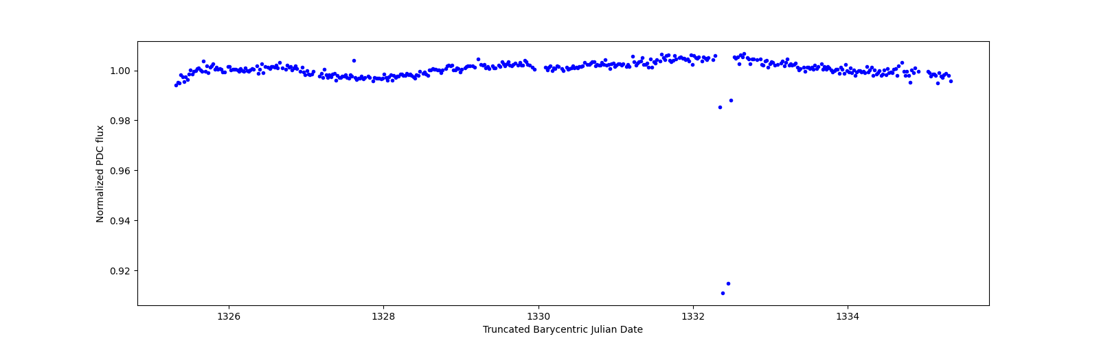 Zoomed-in timeseries plot