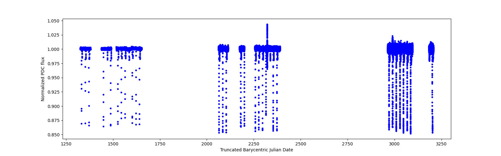 Timeseries plot
