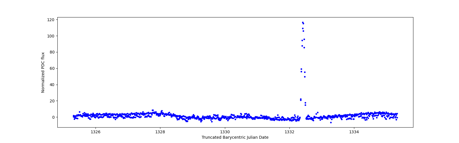 Zoomed-in timeseries plot
