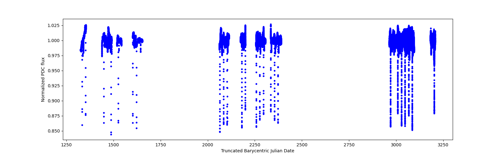 Timeseries plot