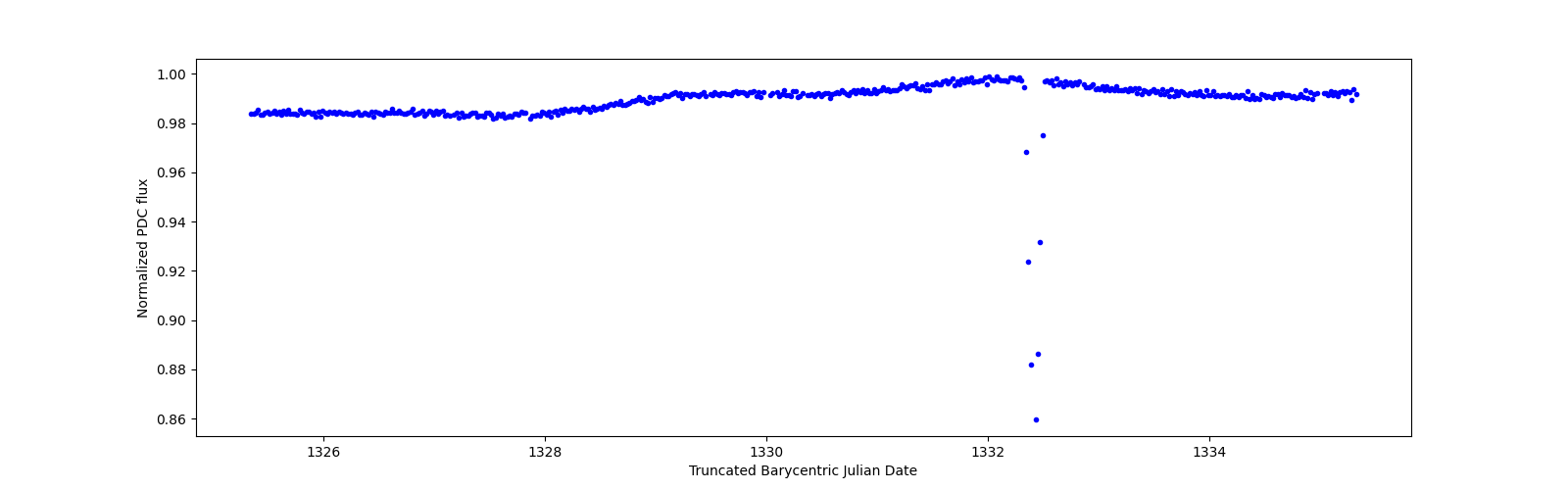 Zoomed-in timeseries plot