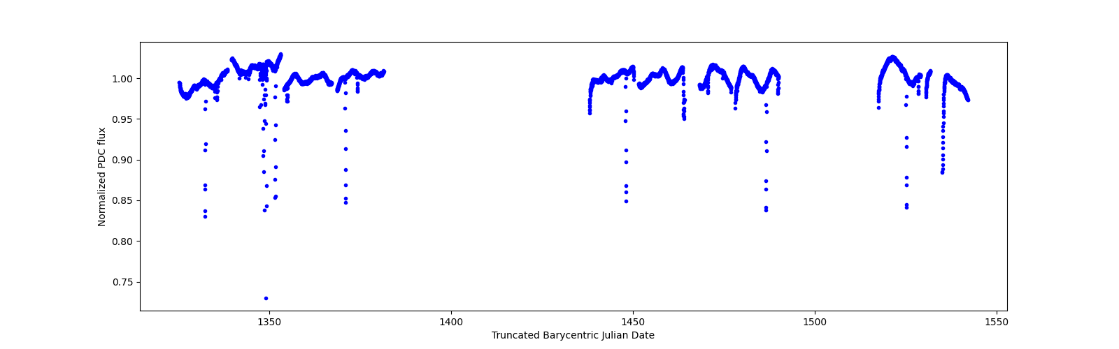 Timeseries plot
