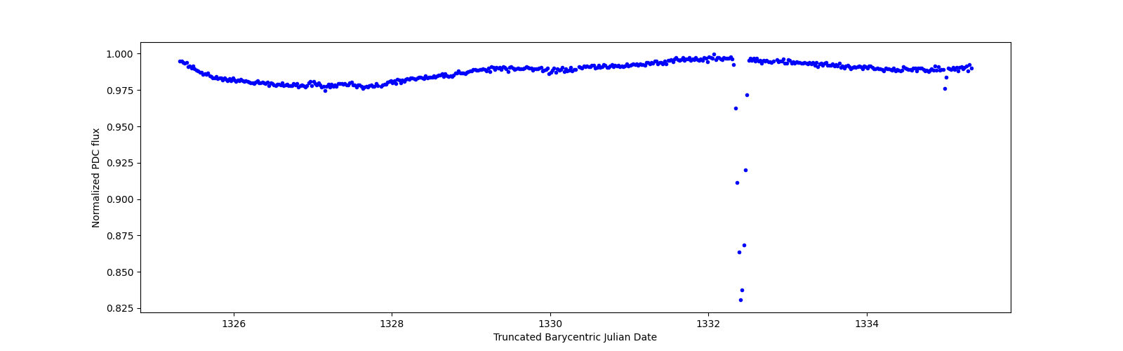 Zoomed-in timeseries plot