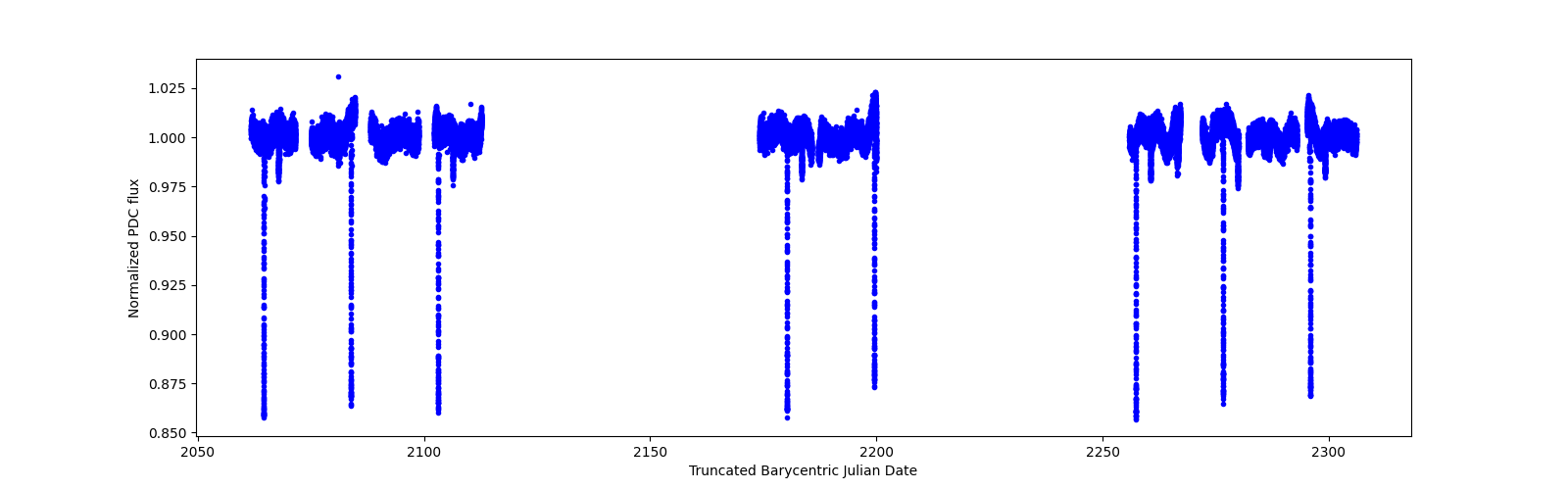 Timeseries plot