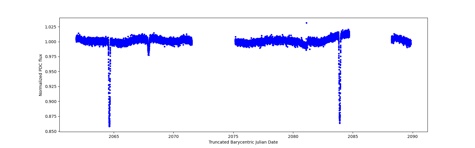 Zoomed-in timeseries plot