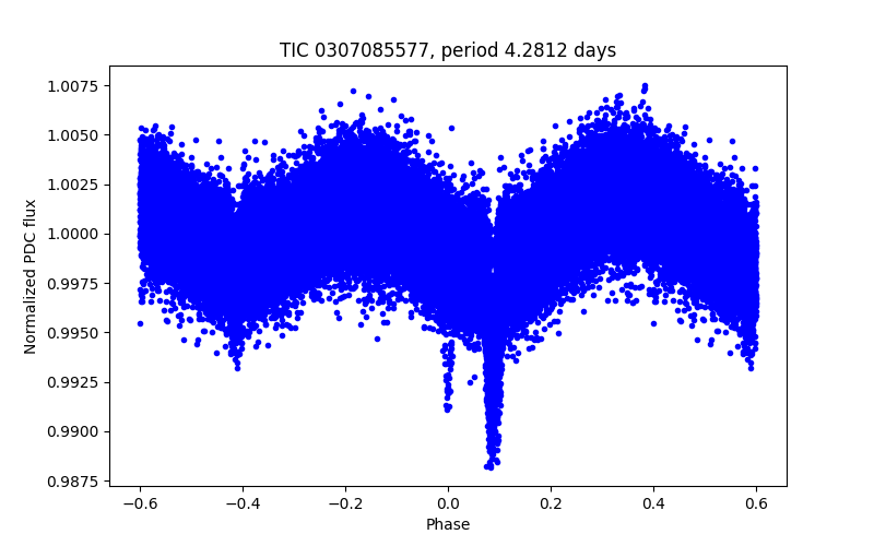 Phase plot