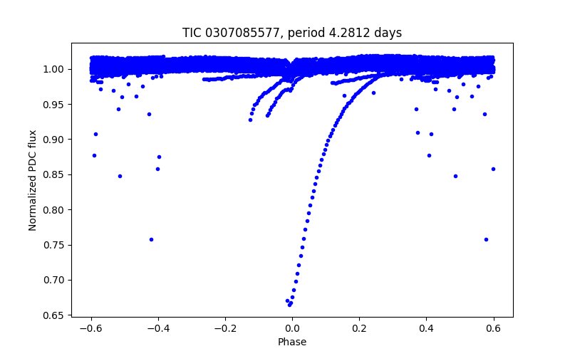 Phase plot
