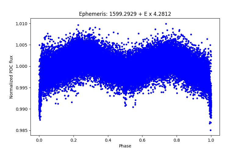 Phase plot