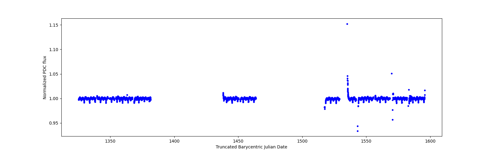 Timeseries plot