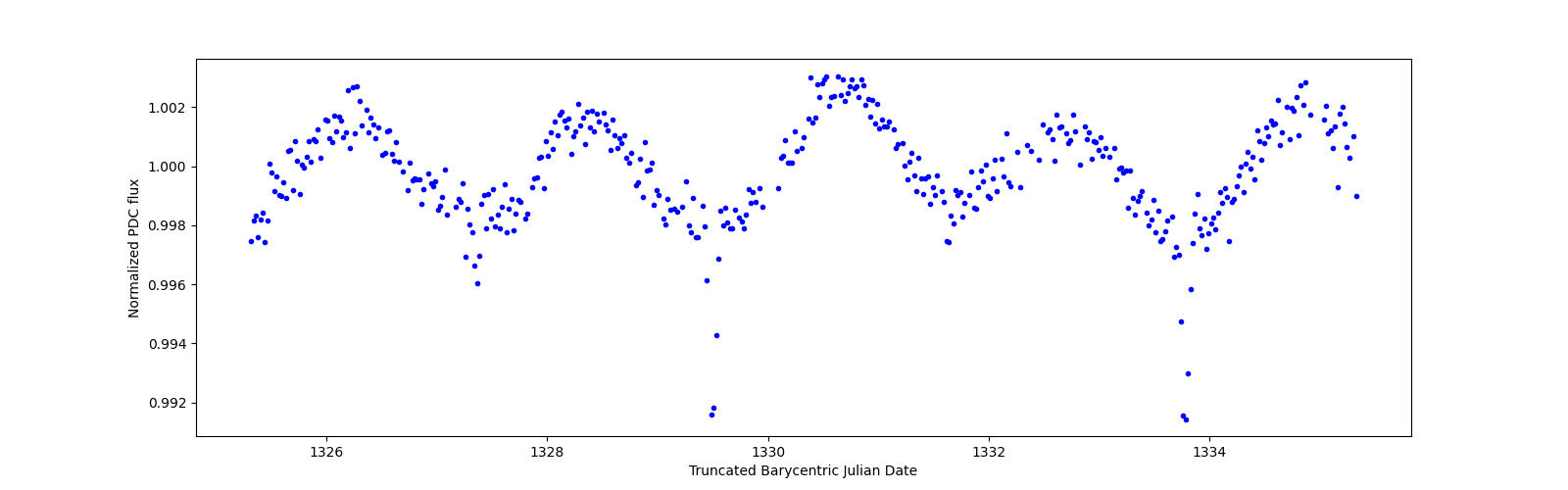 Zoomed-in timeseries plot
