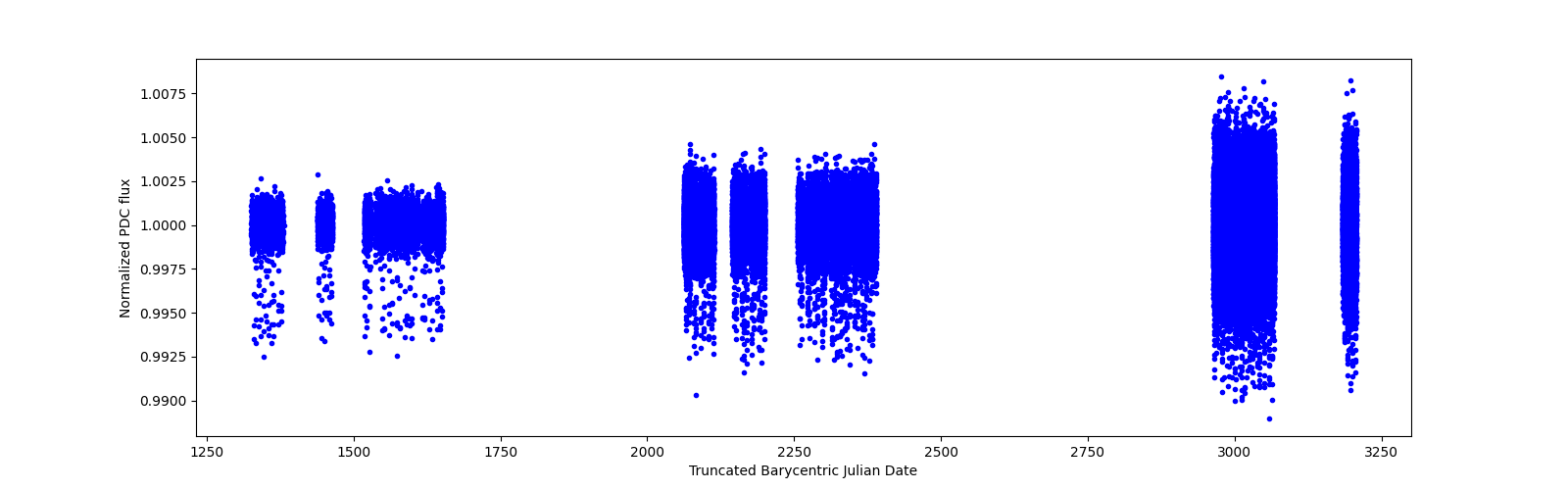 Timeseries plot