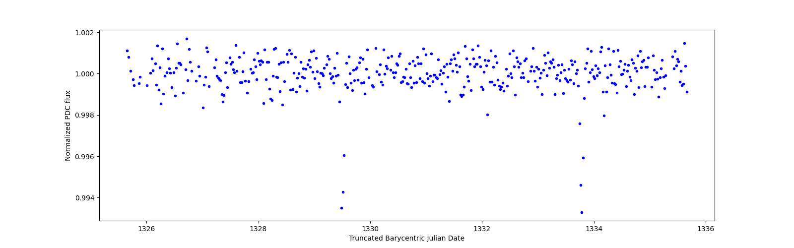 Zoomed-in timeseries plot