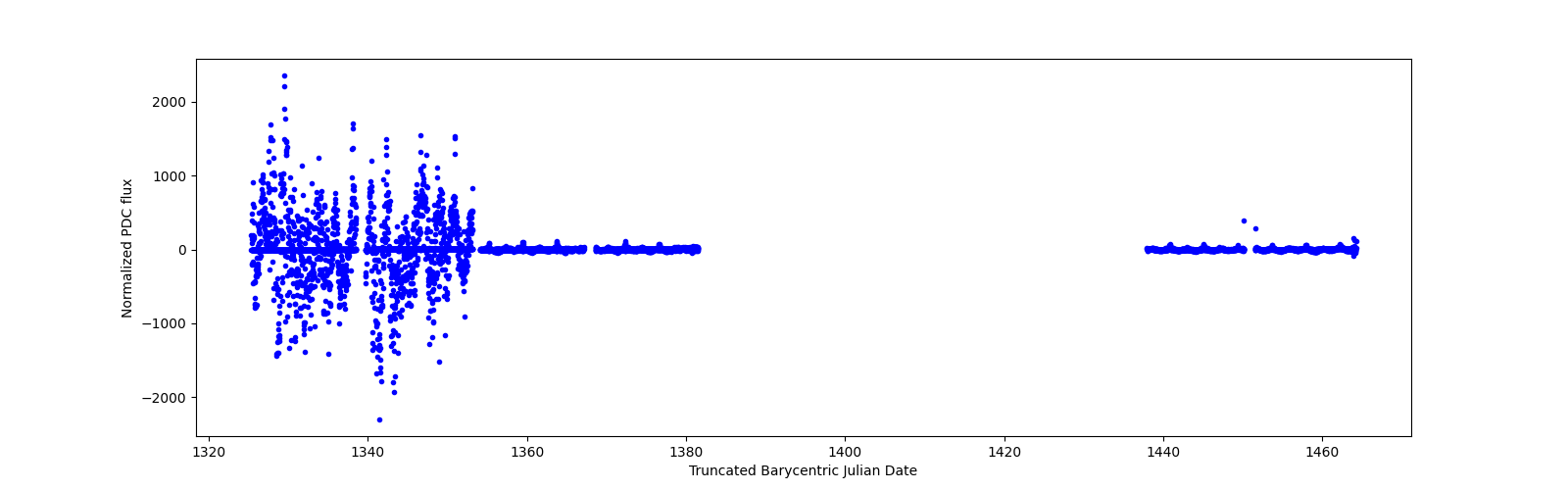 Timeseries plot