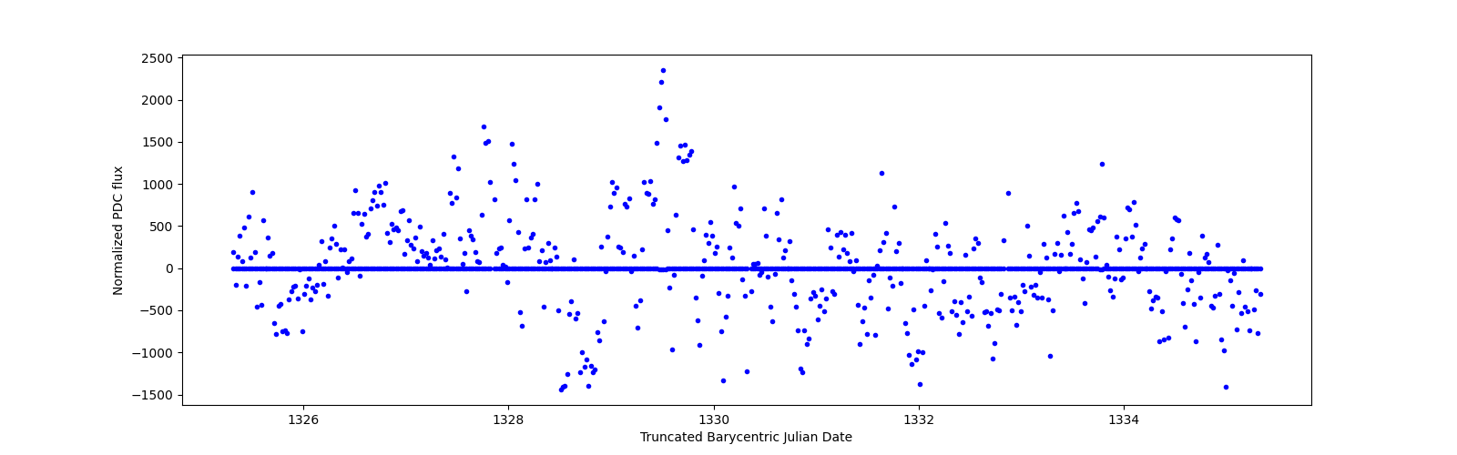 Zoomed-in timeseries plot